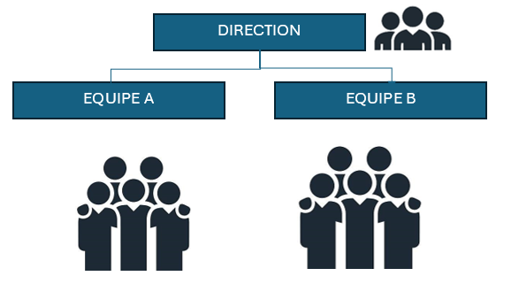 Mode collaboratif 2 equipes et 1 direction.png